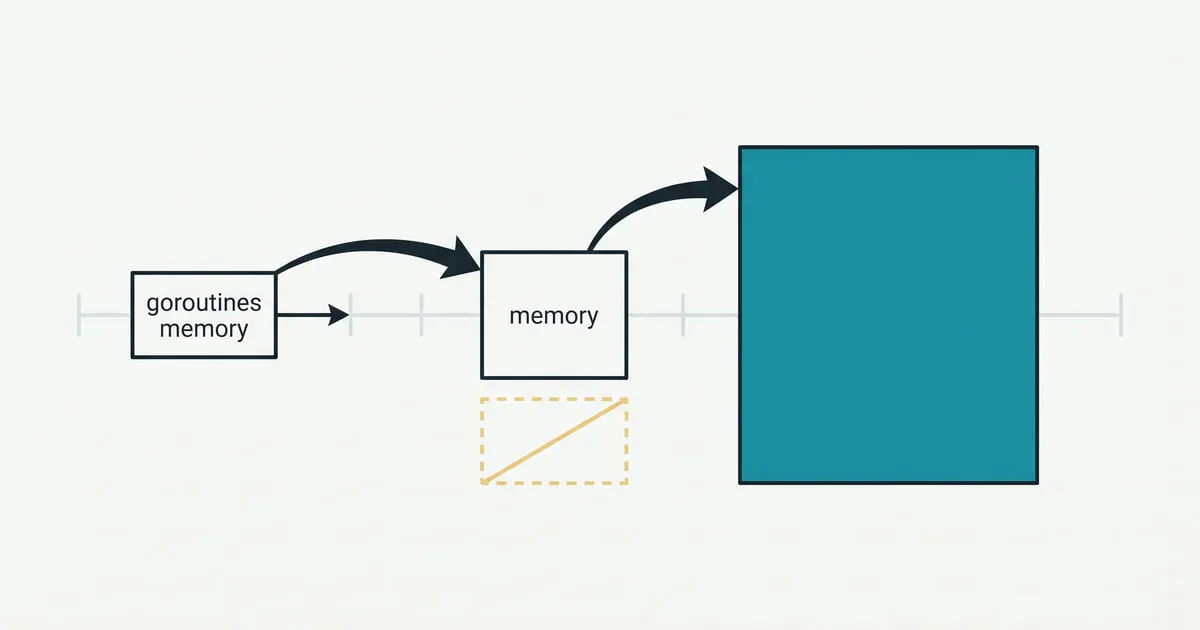 Curved arrows lead from a goroutines memory box to a memory box and then to a much larger highlighted square along a horizontal line.