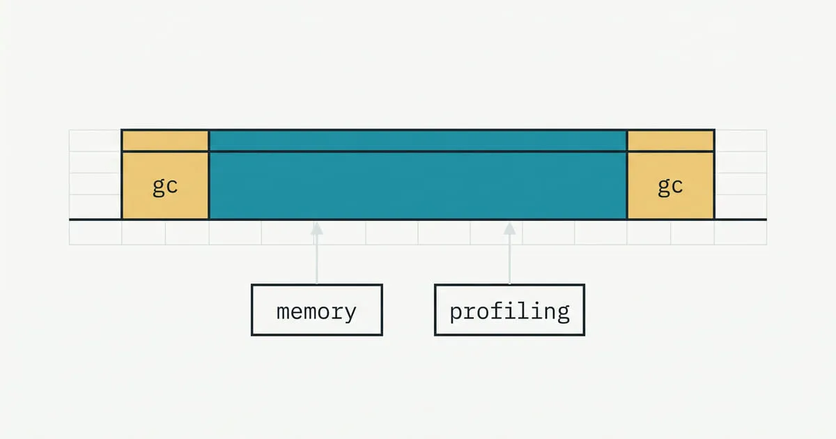 A central memory profiling block sits between two garbage collection (gc) blocks along a horizontal grid.
